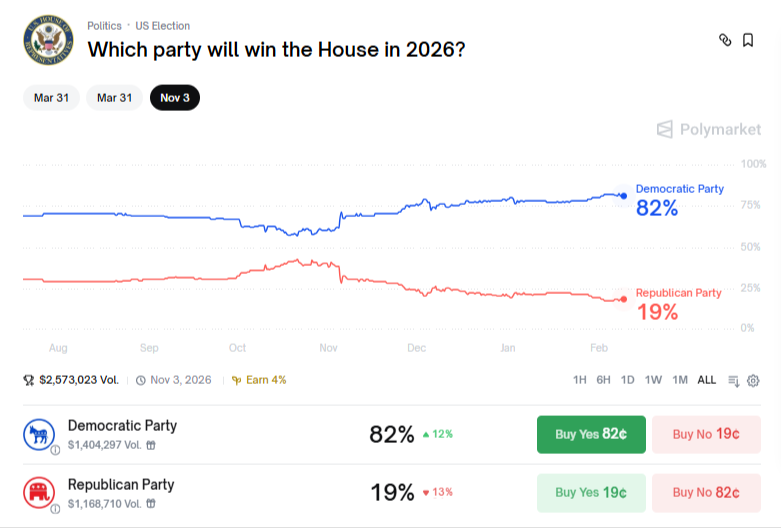 Which party will win the House in 2026? on Polymarket