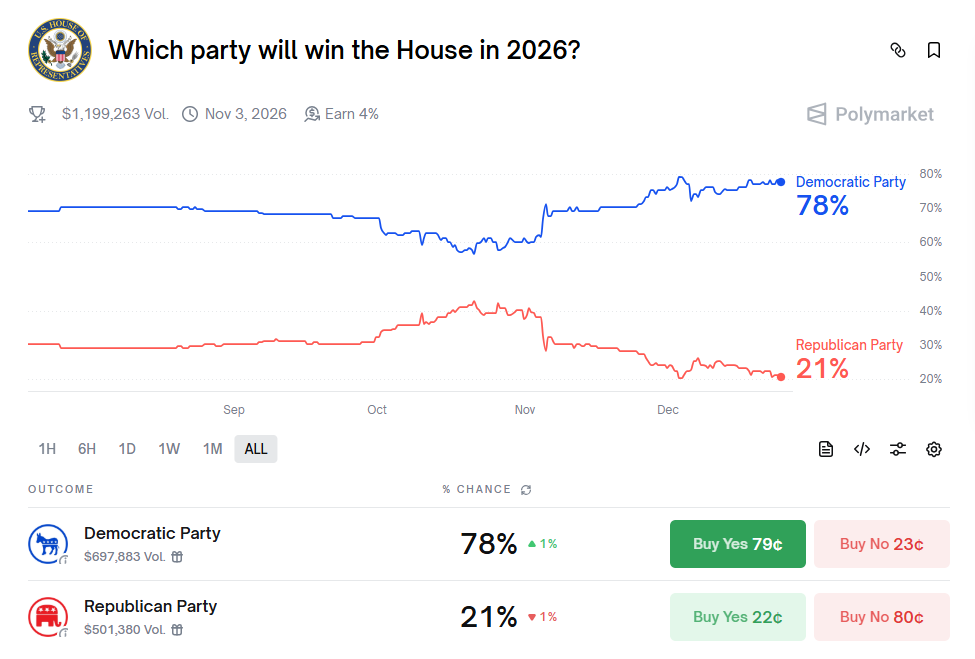“Which party will win the House in 2026?” on Polymarket