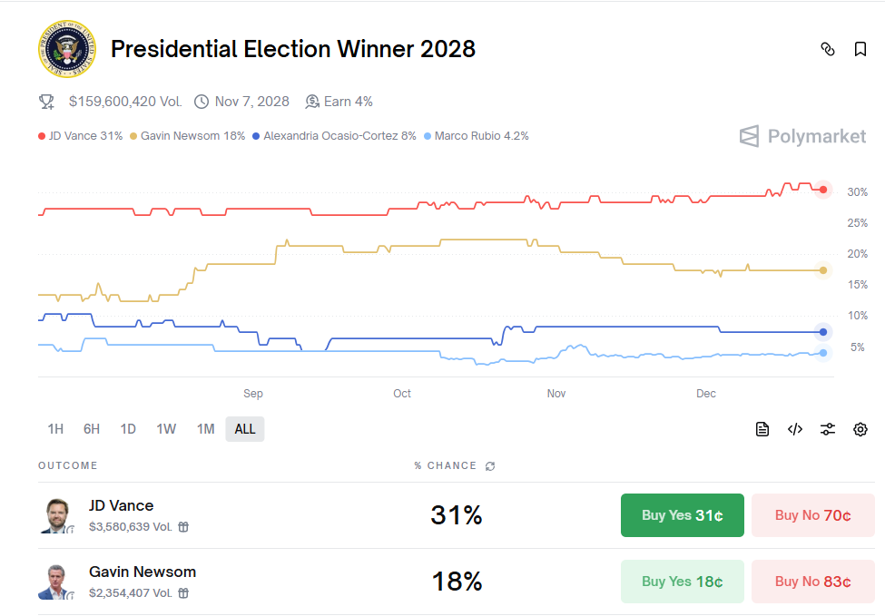 “Presidential election winner 2028” on Polymarket