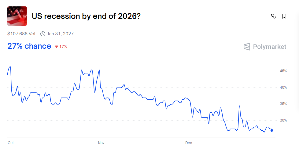 "US recession by end of 2026?" on Polymarket (December 2025)
