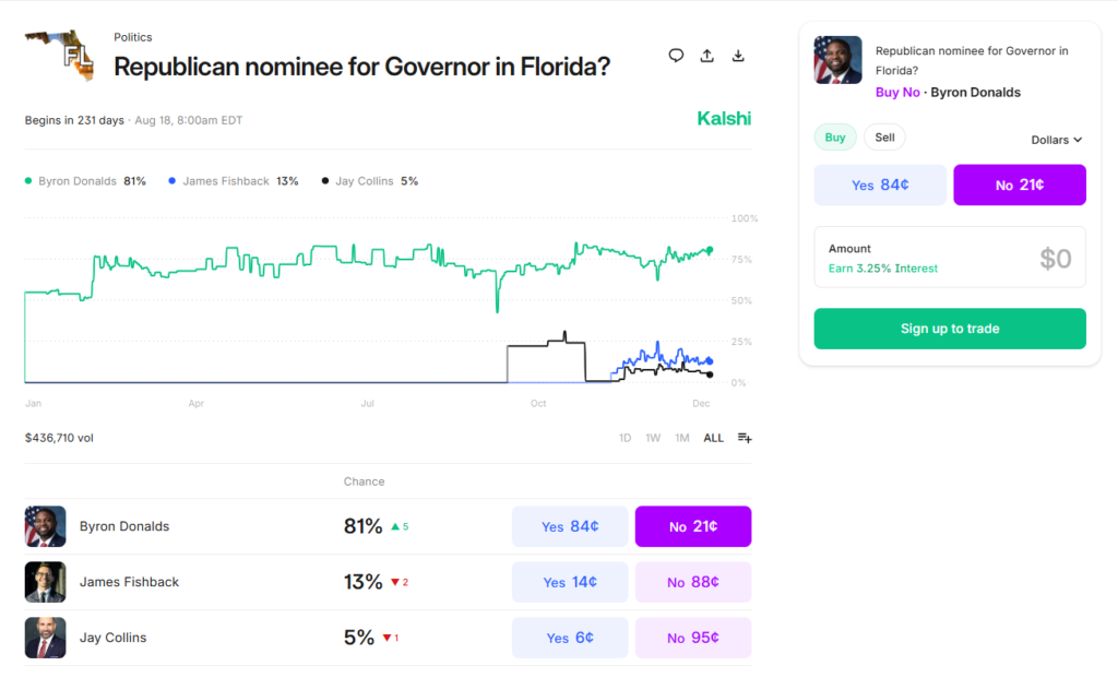 "Republican nominee for Governor in Florida?" market on Kalshi (example)