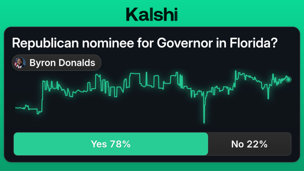 Kalshi is fully legal in the state of Florida. Anyone who's 18 years or older can sign up for Kalshi in the sunshine state and begin trading contracts on sports, politics, and more.