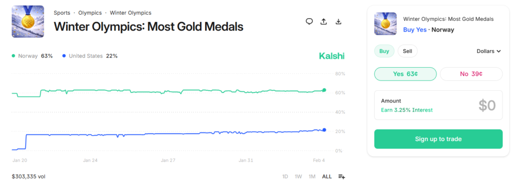 "Winter Olympics: Most Gold Medals" market on Kalshi