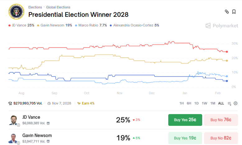 "Presidential Election Winner 2028" on Polymarket