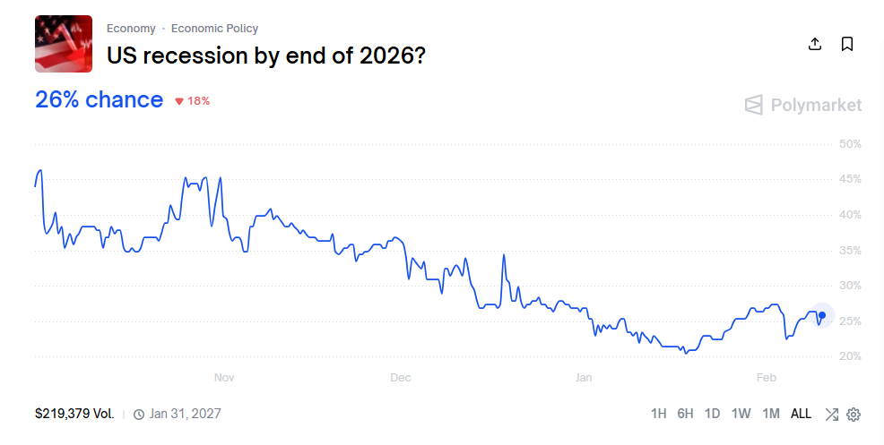 US recession by end of 2026? on Polymarket