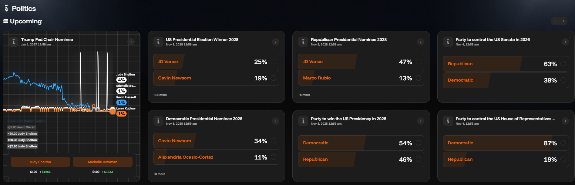 Non-Sports Markets example (politics) on OG.com