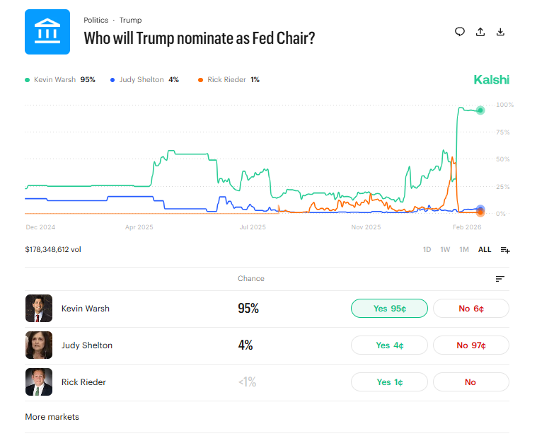 Who will Trump nominate as Fed Chair Kalshi Predictions (Feb. 19, 2026)