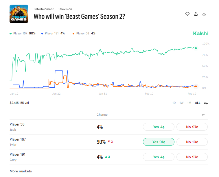 Who will win 'Beast Games' Season 2 on Feb. 25, 2026 (Feb. 19, 2026)