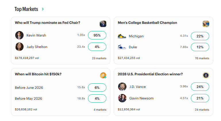 Kalshi Top Markets: Politics, Sports and Crypto. (Feb. 19, 2026)