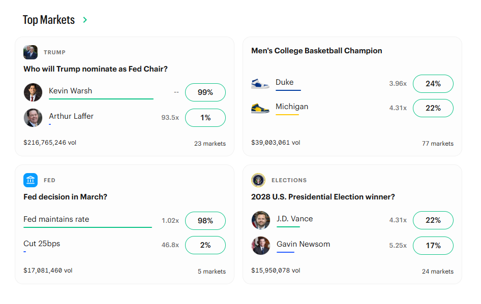 Top Markets on Kalshi: Fed Chair Nomination, Fed Decision, 2028 U.S. Elections and Men's College Basketball Championship (March 2026)