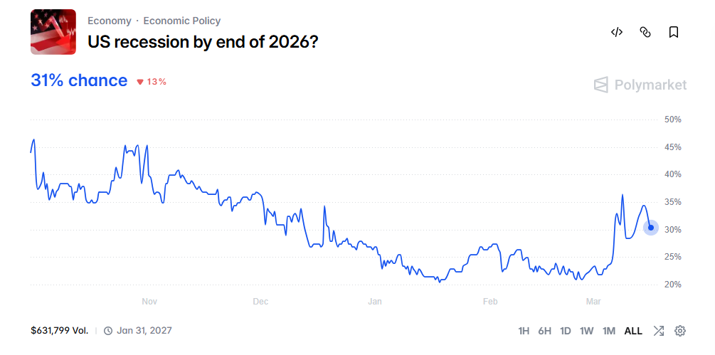 Polymarket prediction market chart showing a 31% probability of a U.S. recession by the end of 2026. (March 2026)