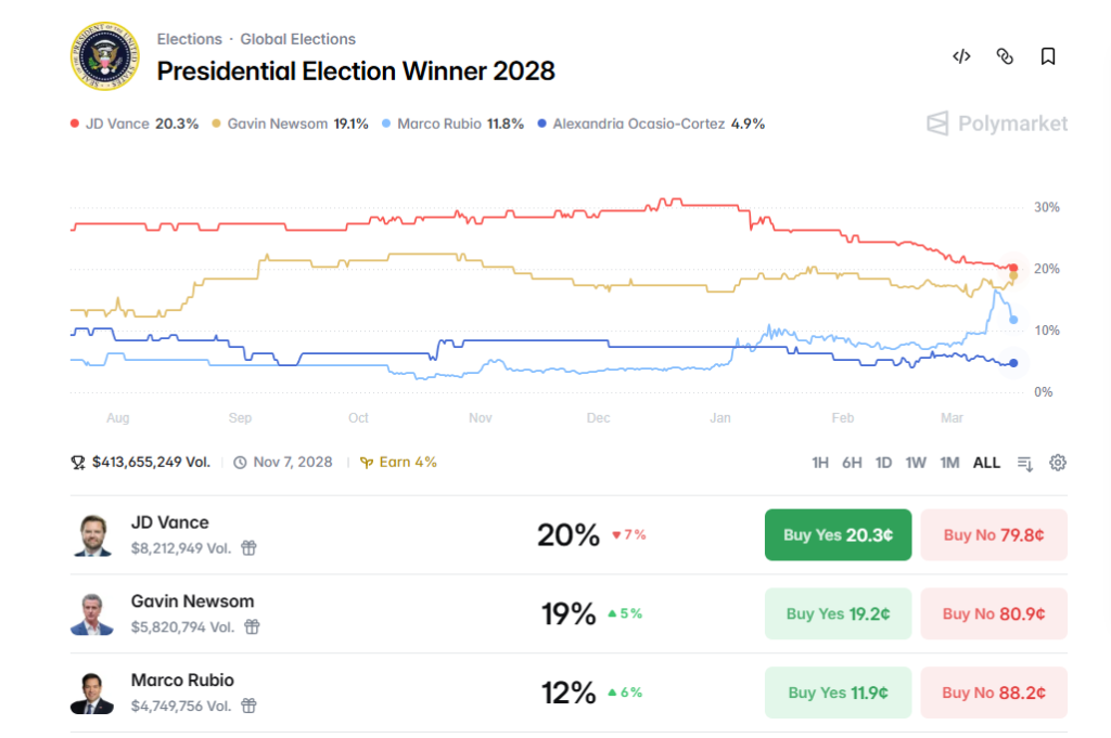 Polymarket prediction market chart for the 2028 U.S. presidential election showing odds for JD Vance, Gavin Newsom, Marco Rubio, and Alexandria Ocasio-Cortez. (March 2026)
