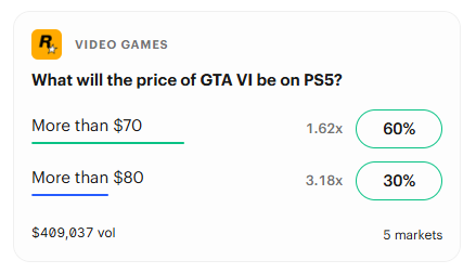 Kalshi prediction market showing odds for the price of GTA VI on PS5, with 60% probability the game will cost more than $70 and 30% for more than $80. (March 2026)