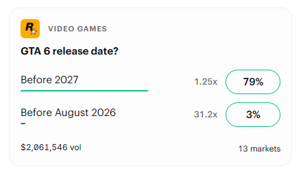 Kalshi prediction market showing odds for the GTA 6 release date, with a 79% probability the game launches before 2027. (March 2026)