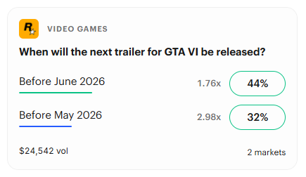 Kalshi prediction market showing odds for the next GTA VI trailer release, with traders estimating a 44% chance before June 2026 and 32% before May 2026. (March 2026)