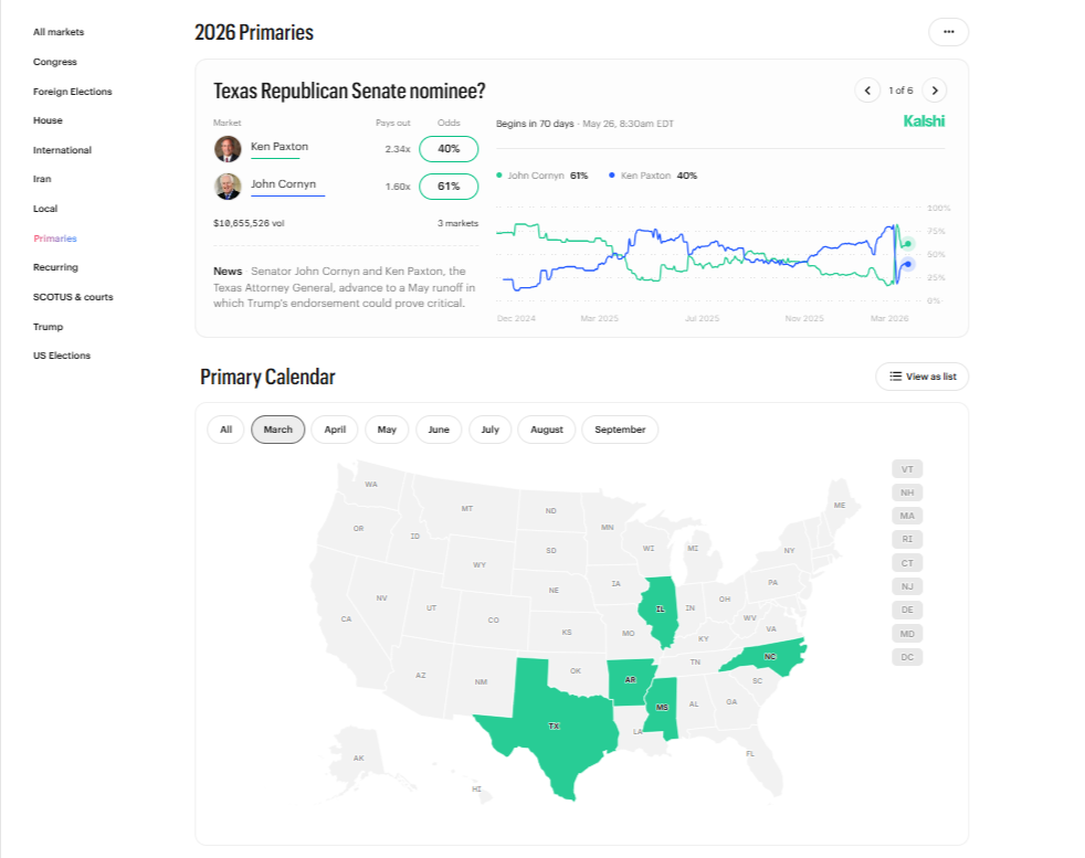 Kalshi prediction market for the 2026 U.S. primaries showing Texas Republican Senate nominee odds between Ken Paxton and John Cornyn with election trading chart.(March 17, 2026)