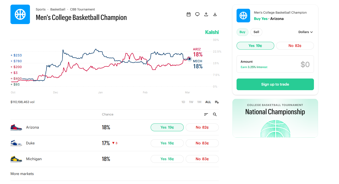Kalshi prediction market for the Men's College Basketball Champion showing Duke, Michigan, and Arizona championship odds with March Madness trading chart. (March 20, 2026)