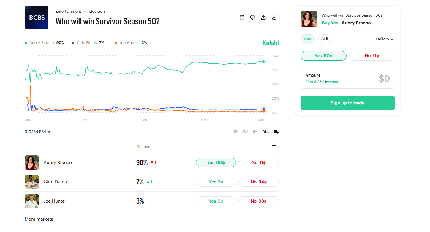 Kalshi entertainment prediction market for Survivor Season 50 winner showing Aubry Bracco leading the odds with trading probability chart. (March 20, 2026)