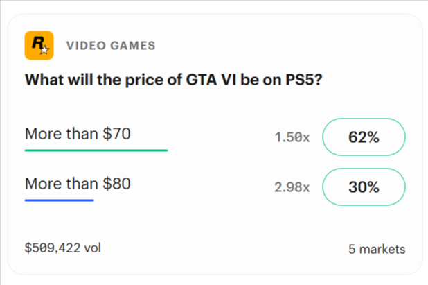 Kalshi prediction market showing odds for the price of GTA VI on PS5, with 62% probability the game will cost more than $70 and 30% for more than $80. (April 2026)