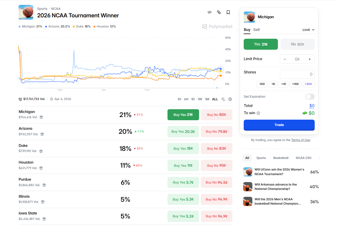 Polymarket NCAA Tournament Winner odds showing Michigan, Arizona, Duke, and Houston with live trading prices and market chart