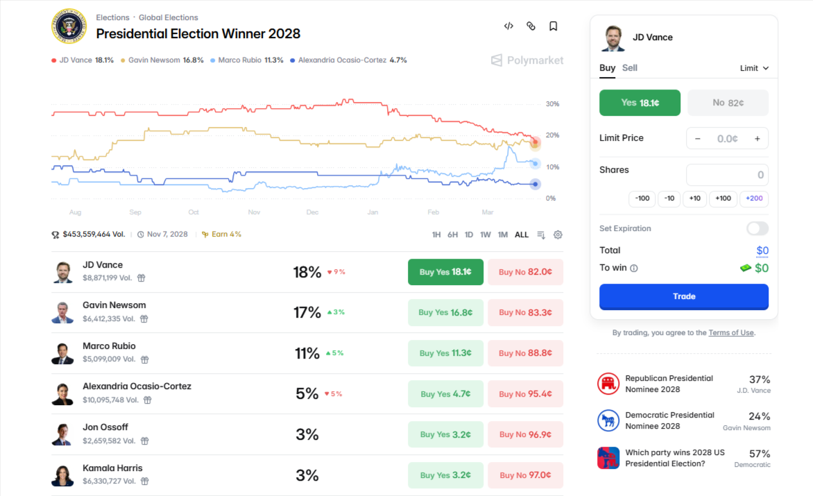 Polymarket Presidential Election Winner 2028 odds showing J.D. Vance, Gavin Newsom, and Marco Rubio with live prediction market chart and trading interface