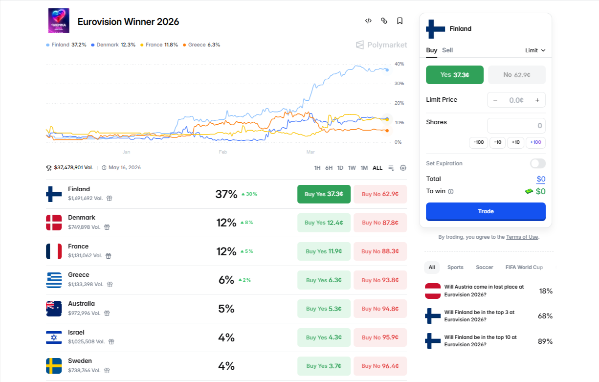 Polymarket Eurovision 2026 winner odds showing Finland leading with live price chart and trading interface