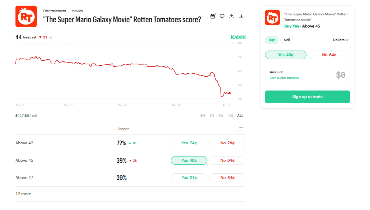 Kalshi prediction market tracking Rotten Tomatoes score for ‘The Super Mario Galaxy Movie,’ showing probability ranges, price trend chart, and Yes/No contract pricing.