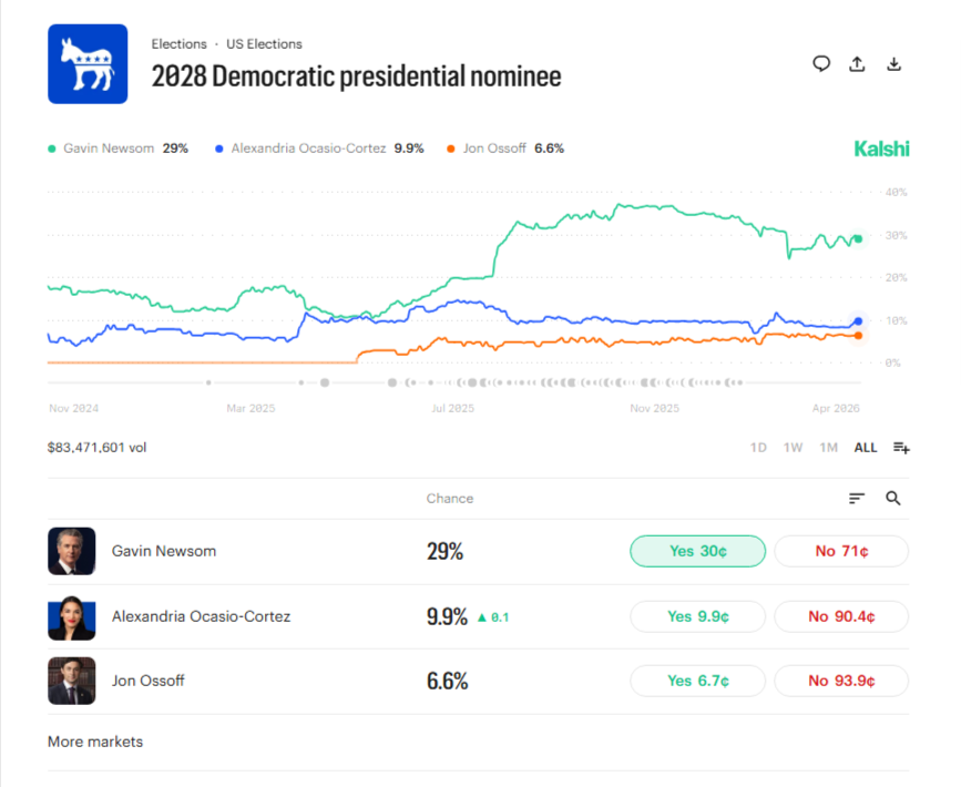Kalshi prediction market odds for 2028 Democratic presidential nominee showing Gavin Newsom, Alexandria Ocasio-Cortez, and Jon Ossoff probabilities