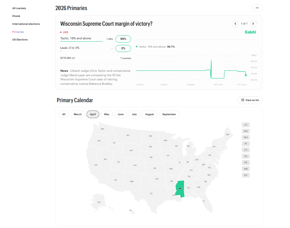 Kalshi 2026 primaries prediction market dashboard showing Wisconsin Supreme Court margin odds and U.S. primary election calendar map