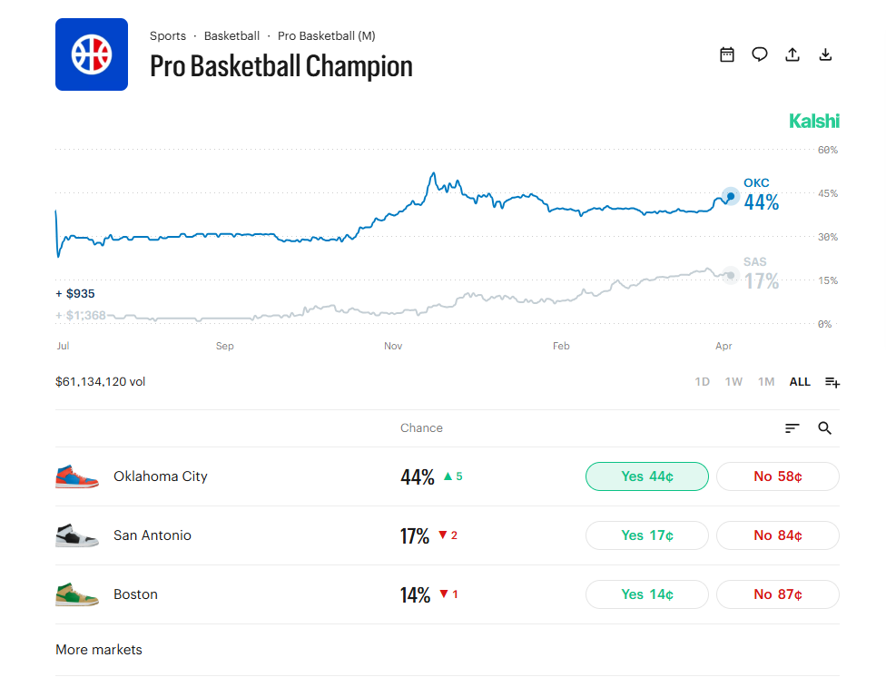 Kalshi prediction market showing Pro Basketball Champion odds with Oklahoma City at 44%, San Antonio at 17%, and Boston at 14%, alongside a price chart tracking probability changes over time