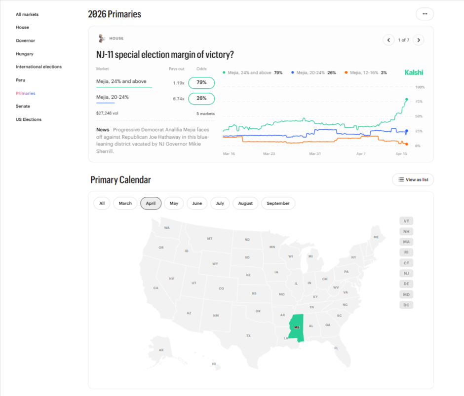 Kalshi 2026 primaries dashboard showing NJ-11 special election margin prediction market with odds percentages, trend chart, and a U.S. primary calendar map highlighting upcoming states.