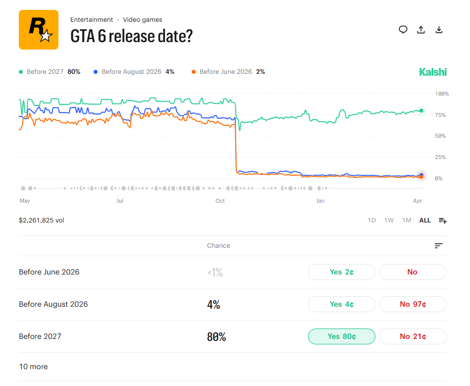 Kalshi prediction market chart for GTA 6 release date showing odds over time, with highest probability on release before 2027 and lower odds for earlier 2026 dates.