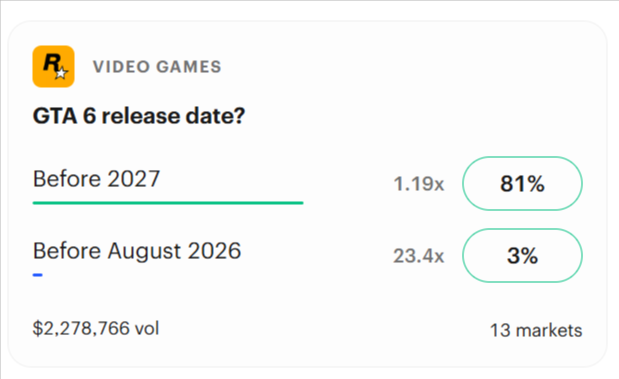 Kalshi prediction market showing odds for the GTA 6 release date, with a 81% probability the game launches before 2027. (April 2026)