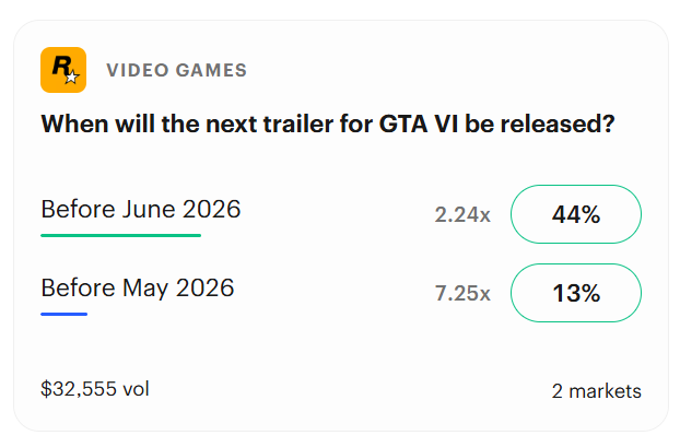 Kalshi prediction market showing odds for the next GTA VI trailer release, with traders estimating a 44% chance before June 2026 and 13% before May 2026. (April 2026)