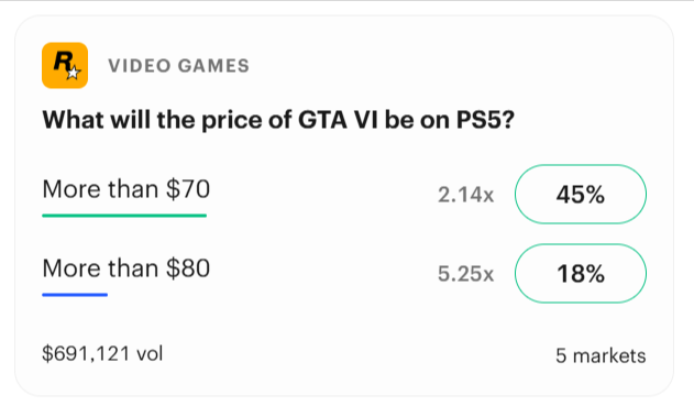 Kalshi prediction market showing odds for the price of GTA VI on PS5, with 45% probability the game will cost more than $70 and 18% for more than $80. (May 2026)
