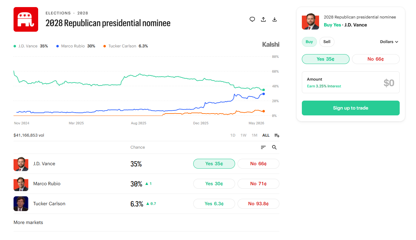 Kalshi prediction market for 2028 Republican presidential nominee showing J.D. Vance leading Marco Rubio and Tucker Carlson with odds chart and trading prices.