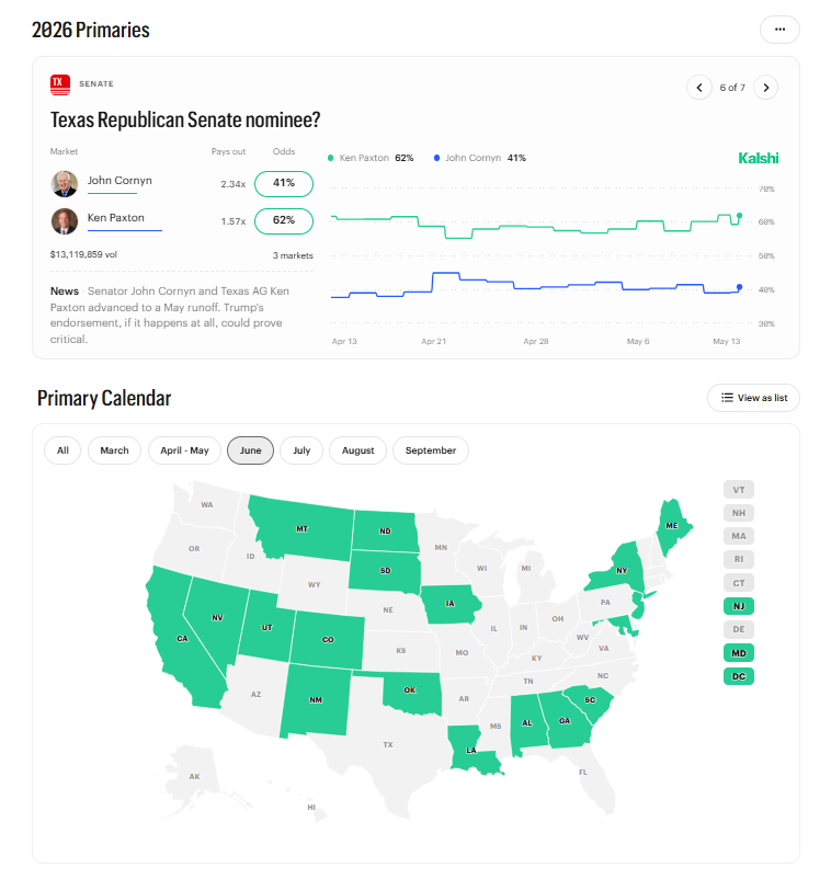 Kalshi 2026 primaries dashboard showing Texas Republican Senate nominee market with Ken Paxton leading John Cornyn and a U.S. primary calendar map highlighting June contests.