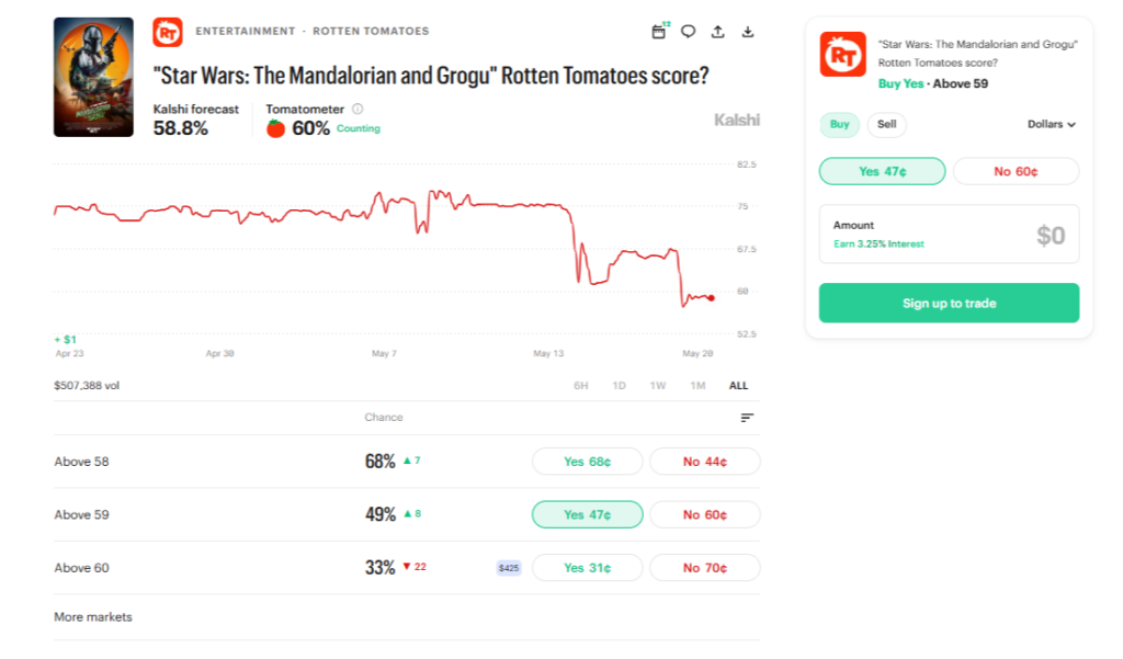 Kalshi prediction market tracking the Rotten Tomatoes score for “Star Wars: The Mandalorian and Grogu,” with markets for scores above 58, 59, and 60.
