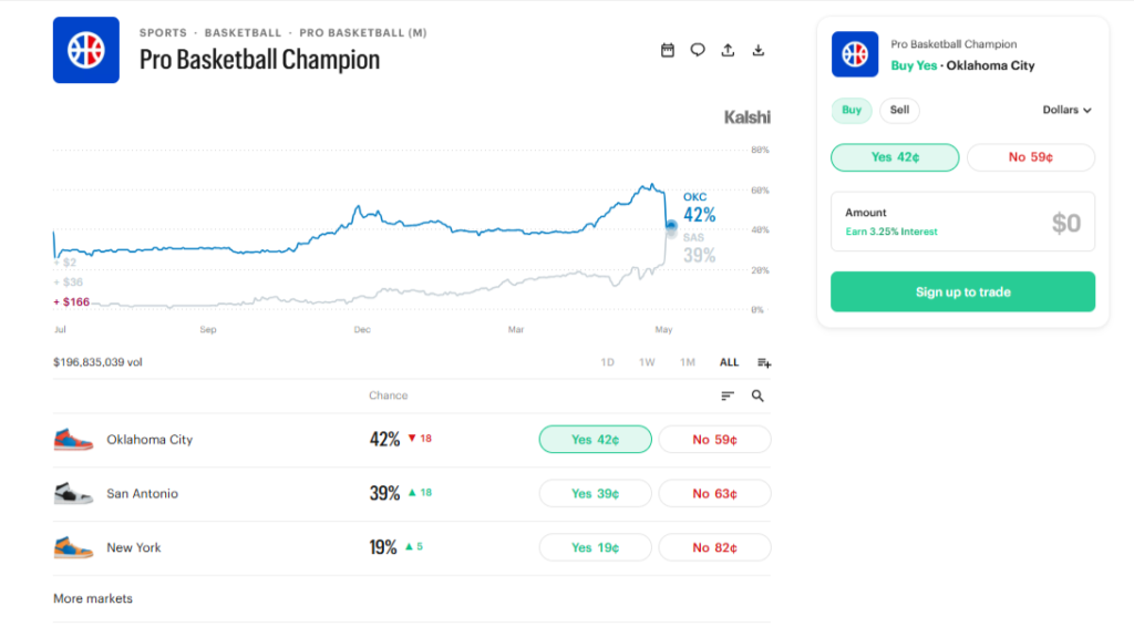 Kalshi prediction market for pro basketball champion showing Oklahoma City leading at 42%, followed by San Antonio at 39% and New York at 19%.