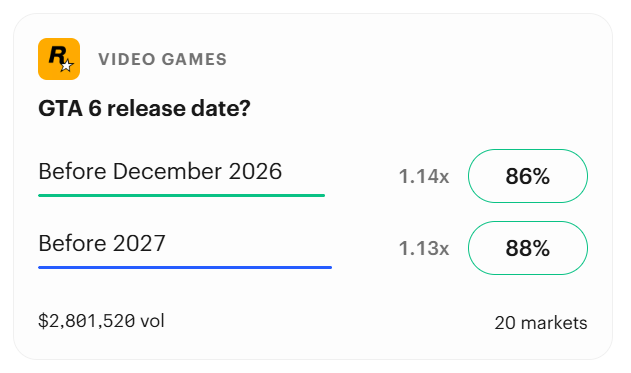 Kalshi prediction market showing odds for the GTA 6 release date, with a 86% probability the game launches before December 2026. (May 2026)
