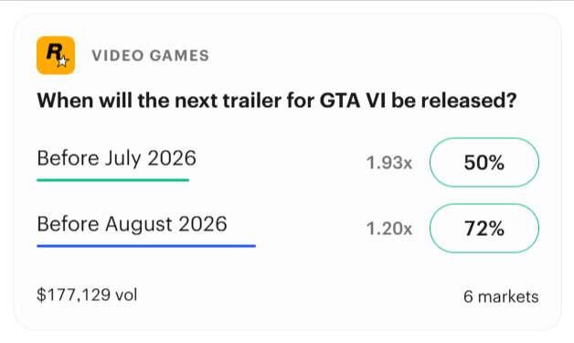 Kalshi prediction market showing odds for the next GTA VI trailer release, with traders estimating a 50% chance before July 2026 and 72% before August 2026. (May 2026)
