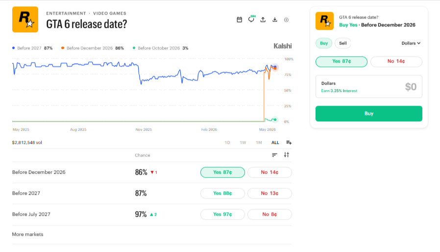 Kalshi prediction market for GTA 6 release date showing strong odds for release before December 2026 and before 2027, with live trend chart and trading prices.