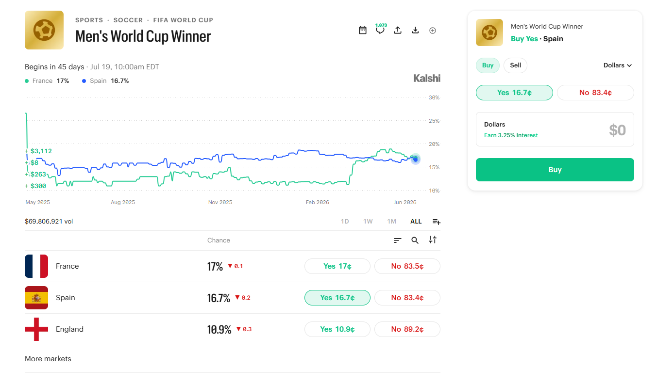 Kalshi prediction market for the 2026 Men's World Cup winner showing France and Spain as co-favorites at roughly 17% odds, followed by England at 10.9%, with live trading data and price trends.