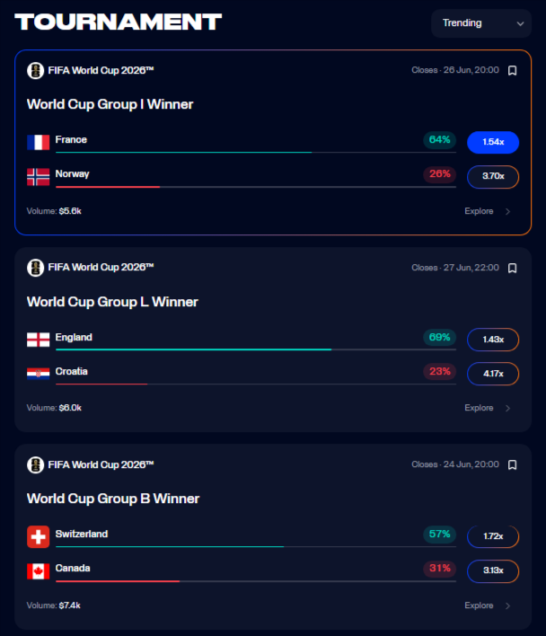 ADI Predictstreet World Cup prediction markets dashboard showing Group I, Group L, and Group B winner markets, with France, England, and Switzerland leading their respective groups ahead of Norway, Croatia, and Canada.