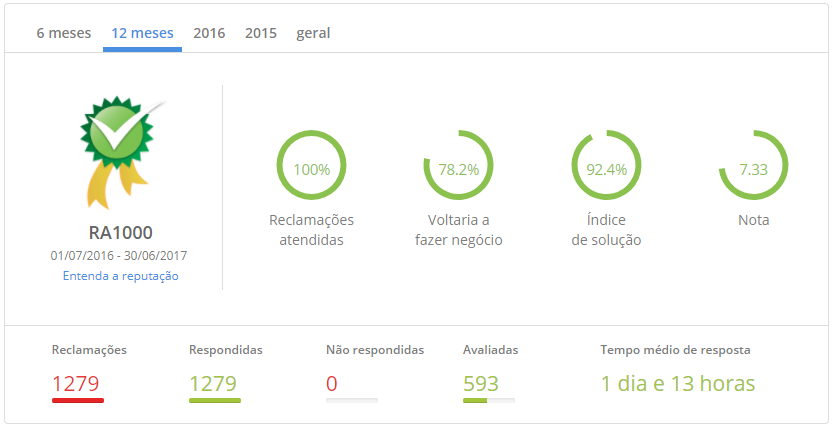 Posthaus é confiável - Reclame Aqui