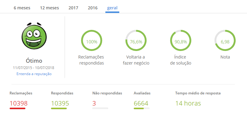 Pesquisa comprova que Beleza na Web é confiável