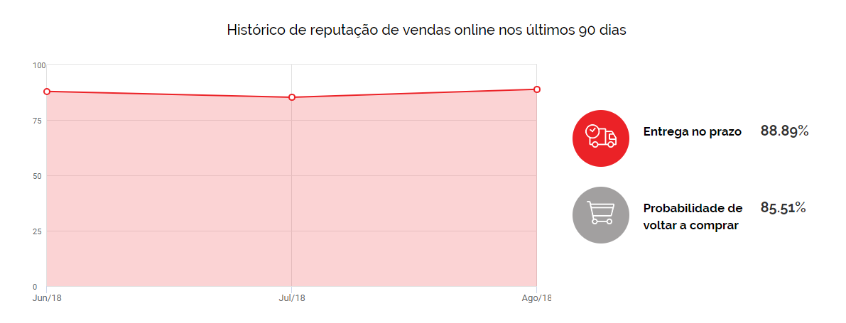 Reputação da Eletrum no site do Ebit nos últimos 90 dias