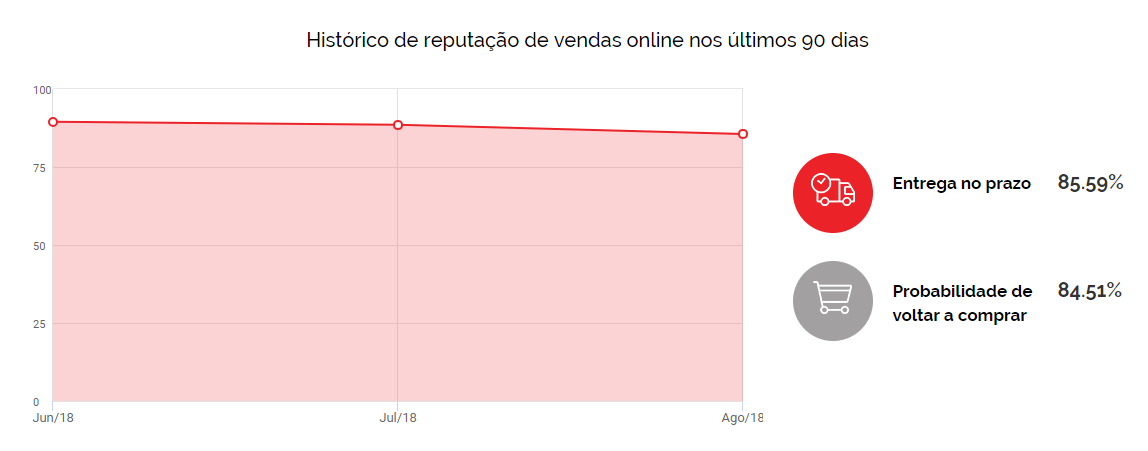 Reputação das Lojas Colombo no Ebit, nos últimos 90 dias