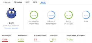 FotoRegistro é confiável: Pesquisa realizada no Reclame Aqui