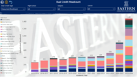 This chart illustrates the number of unique students in Eastern's concurrent enrollment program over the last 11 years. 